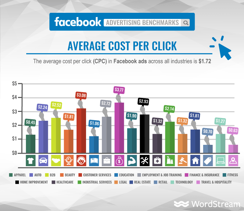 Facebook ads average costs per click