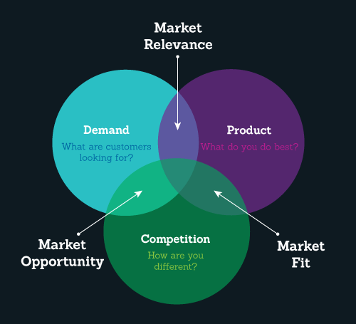 product-market fit diagram