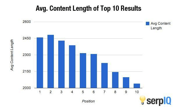 length of blog posts affecting search engine rankings - startup content marketing